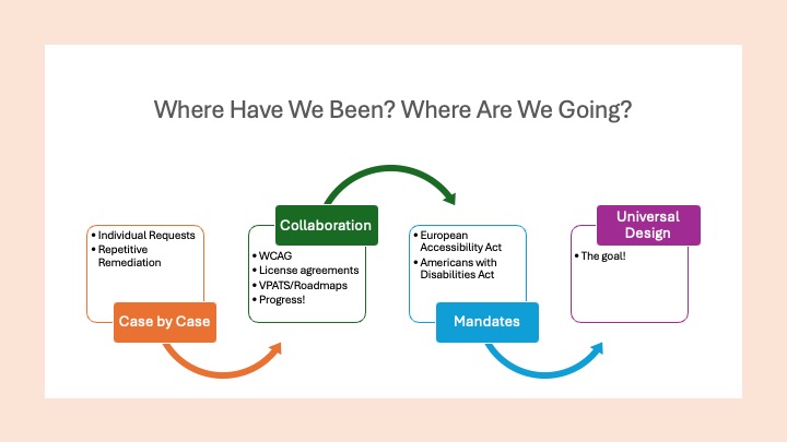 “Where Have We Been? Where Are We Going?” with a diagram summarizing the progression from case-by-case accessibility fixes, to collaboration and mandates, toward universal design as the goal.