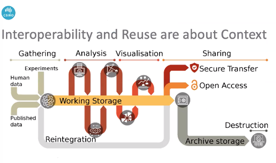 Interoperability and Reuse are about Context: Gathering, Analysis, Visualisation, Sharing